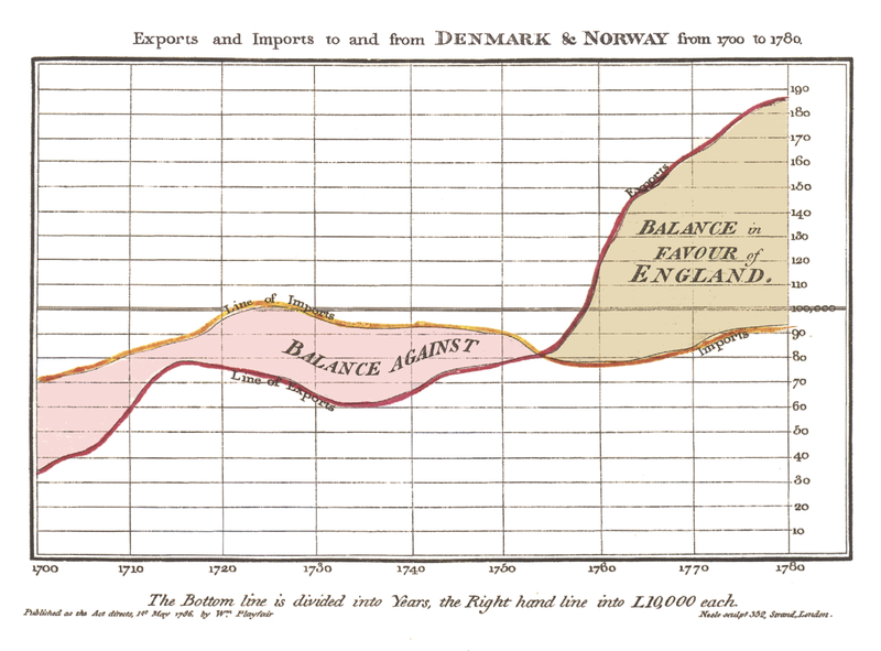 800px-Playfair_TimeSeries-2